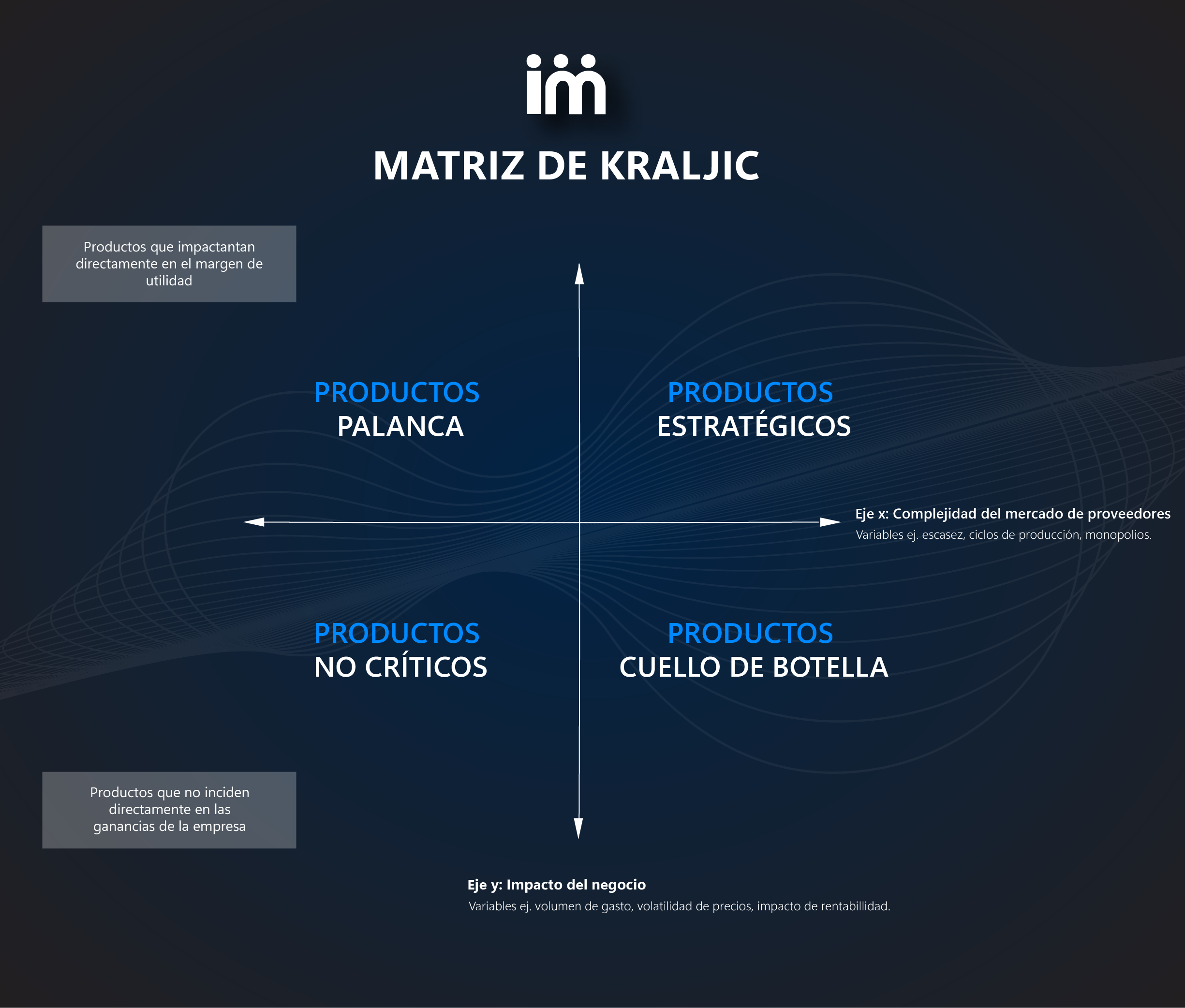 Infografía de la Matriz de Kraljic aplicada a la gestión de la cadena de suministro por Imperia